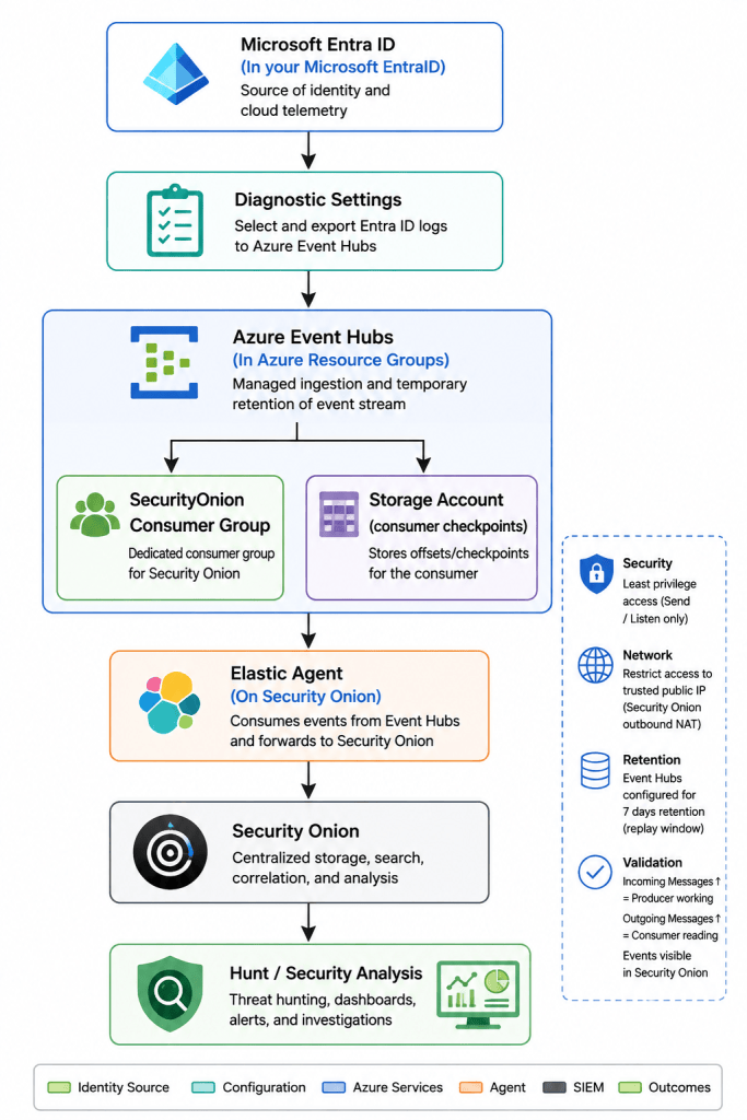 Step-by-step architecture chart showing Entra ID, Diagnostic Settings, Event Hubs with a consumer group and checkpoint storage account, Elastic Agent, and Security Onion.