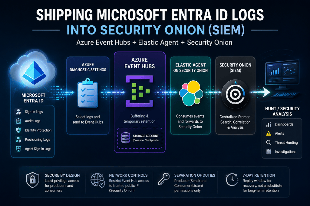 Building a Secure Microsoft Entra ID Logging Pipeline into Security Onion Using Azure Event&nbsp;Hubs