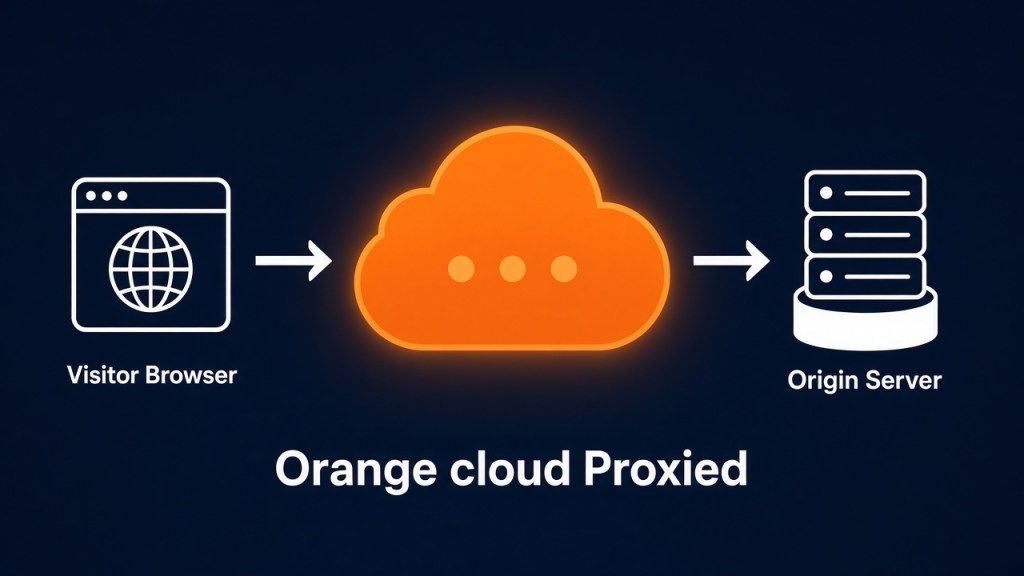Orange cloud Proxied: visitor traffic goes through Cloudflare to origin