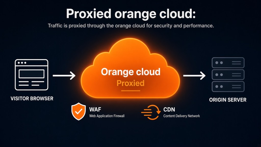 Diagram of Cloudflare proxied orange cloud: visitor traffic goes through Cloudflare to the origin